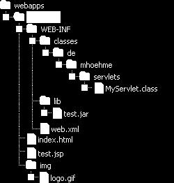Servlets und andere Klassen, die von Servlets genutzt werden