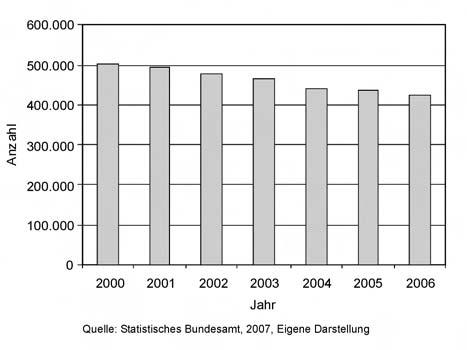 1 Im selben Jahr gab es in Deutschland ca. 7.500 Getötete und 504.000 Verletzte im Straßenverkehr.