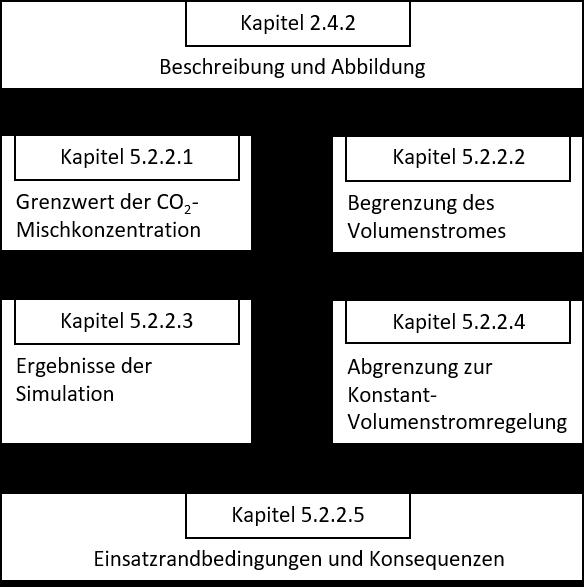 Im Gegensatz zur raumweisen Anordnung bei der Schlechtraumregelung ist ein Messorgan im Abluftkanal verbaut Somit ist die Regelgröße für den Regler R Zu1 die gemischte CO 2 -Konzentration der