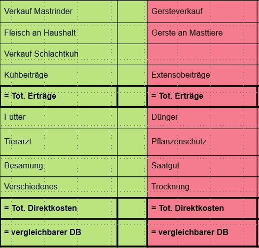 Betriebswirtschaftliche Planung > Betriebsvoranschlag (Programm Agridea, Validierung durch BLW) > Stufe Erfolgsrechnung: Wirtschaftlichkeit > Stufe mehrjähriger Finanzplan: Tragbarkeit >