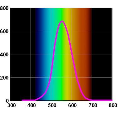 y [ lm/w ] 3. Anorganische LED: 2. Generation Ursachen für geringere Lichtausbeute w.w. LED Eu 2+ Tb 3+ Mn 2+ Ln 3+ Mn 4+ 1. Spektrale Wechselwirkung durch Reabsorption 2.