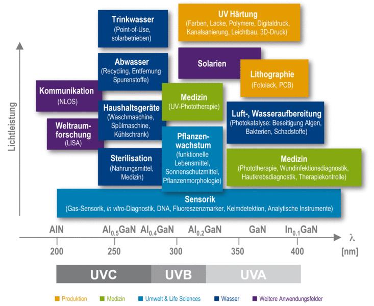 4. Neue Anforderungen & Trends UV emittierende LED - Status 2018 UV-LED Anwendungen UV-A emittierende (In,Ga)N LED (365-400 nm) mit hoher Effizienz weltweit am Markt UV-B bzw.