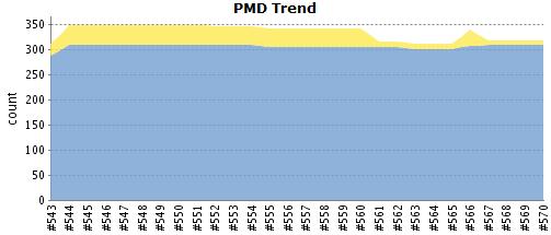 Patterns) melden zeitnah potentielle Probleme Finden von Verstößen gegen die Coding Standards Die zu prüfenden