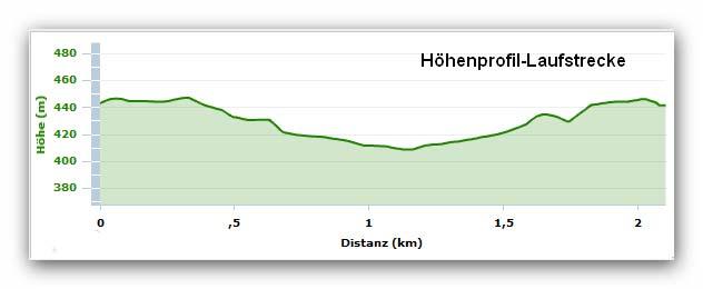 Runde: 2,2 km (Asphaltanteil: 0,9 km) Höhenmeter pro Runde: 34 Hm Runde: 13 km