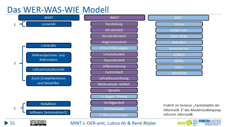 Ein Ansatz den wir in der Fachdidaktik Informatik entwickelt haben ist das WER-WAS-WIE-Modell.