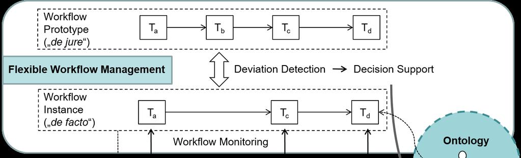 Workflow Flexibility by Deviation Prozessinstanzen dürfen zur Laufzeit vom Prozessmodell abweichen Daher Unterscheidung