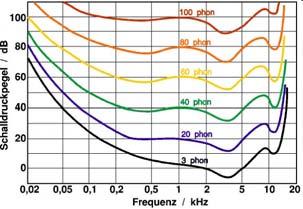 Gehörempfindlichkeit hängt von Frequenz ab bei mittleren Frequenzen (1...4KHz) liegt Hörschwelle bei 2*10 5 Pa=20µPa=0.
