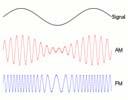 Modulation Überlagerung einer Frequenz mit einem Nutzsignal Genutzt für Rundfunkübertragung Zwei Arten: 26 Amplitudenmodulation (AM): Veränderung der Amplitude einer Trägerwelle je nach Nutzsignal