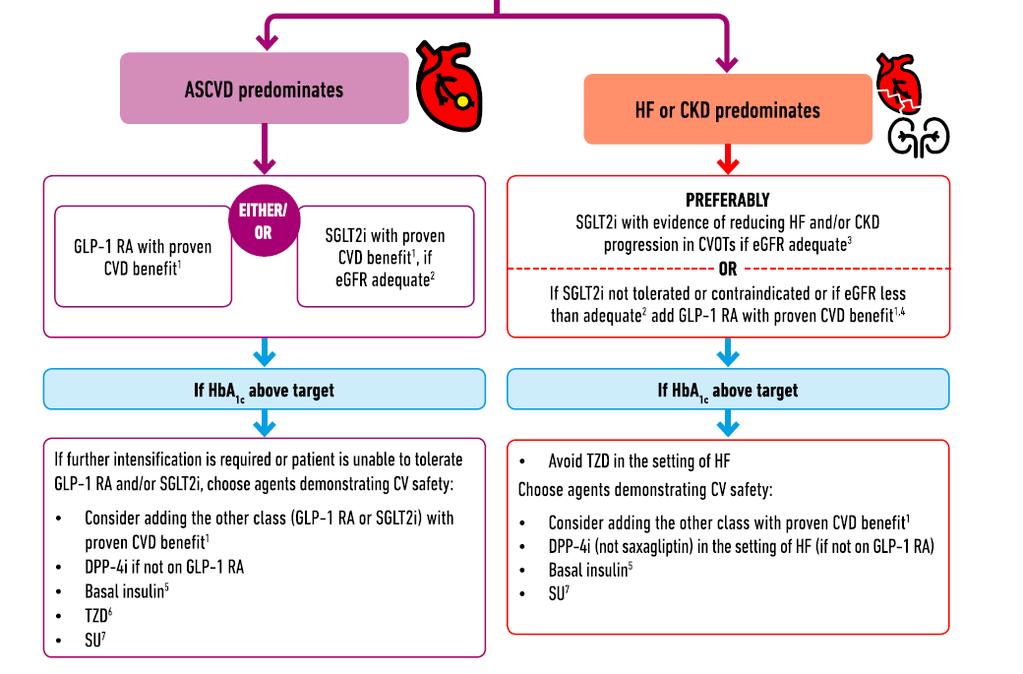 GLP-1 RA with proven CVD benefit: Liraglutide > Semaglutide > Exenatide LAR Davies MJ et al.