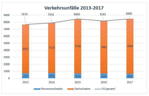 Mehr Unfälle, aber weniger verletzte Personen So wenige Verletzte wie nie zuvor - das ist die erfreuliche Bilanz der Polizei Krefeld bei der Darstellung ihrer Verkehrsunfallzahlen für das Jahr 2017.