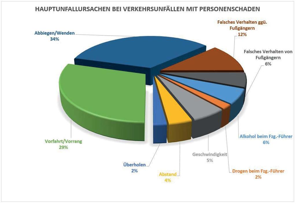 Welche sind die häufigsten Unfallursachen? Falsches Abbiegen war im Jahr 2017 für ein Drittel aller Verkehrsunfälle mit Verletzten in Krefeld verantwortlich.