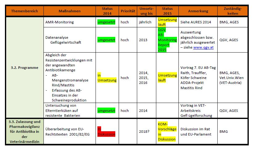 Themenbereiche Monitoring-Programme Zulassung und Pharmakovigilanz Erfassung der Mengenströme prudent use von Antibiotika (AB)