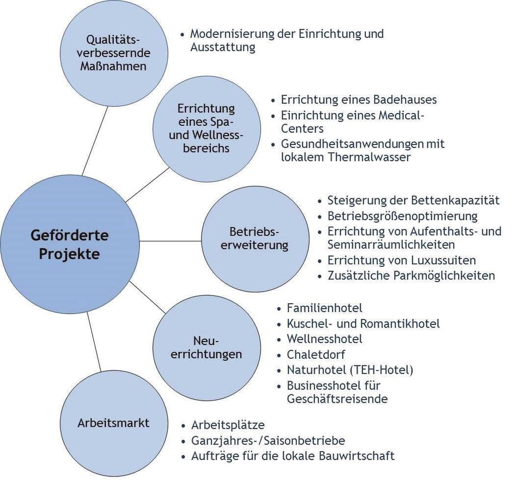 Bild 1: Geförderte Vorhaben im Rahmen von Hotelprojekten (Darstellung LRH) So handelte es sich bei der Errichtung eines Chaletdorfs zum Zeitpunkt des Förderantrages um ein Projekt mit hohem