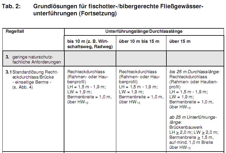 Kreuzungsbauwerke nach Fischottererlass (2002; Land Brandenburg) Mindestabmessungen von Kreuzungsbauwerken