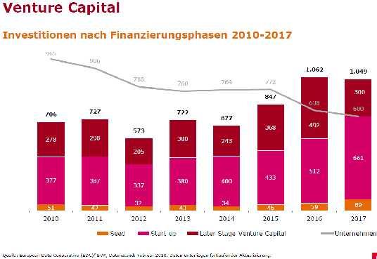 Finanzierung, Venture Capital Deutschland Der Fonds III des High Tech-Gründerfonds (HTGF) wurde gerade mit einem Volumen von 316,5 Millionen Euro geschlossen.
