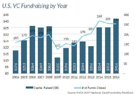 USA In den USA wurden nach Angaben der National Venture Capital Association im Jahr 2016 69,1 Mrd.