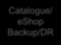 Catalogue eshop Frontend Catalogue/ eshop Backup/DR