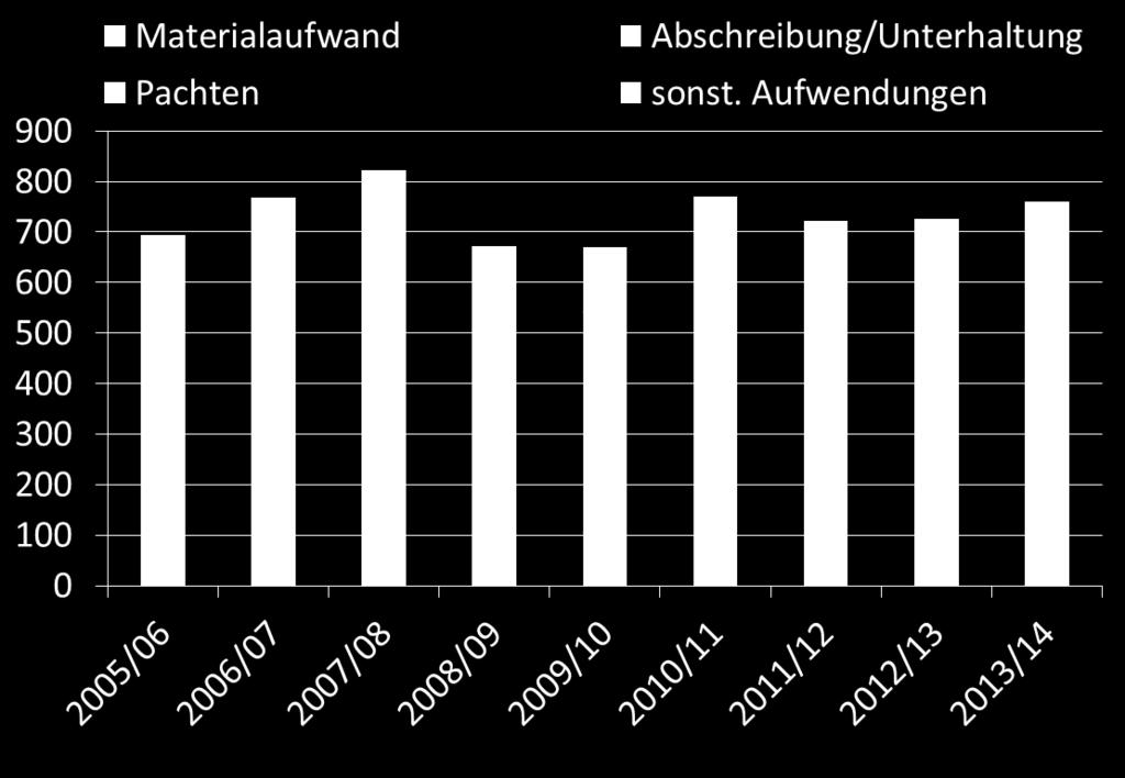 Für die wirtschaftliche Einschätzung der Schäfer im aktuellen Abrechnungszeitraum 2013/14 wurden erstmals Daten aus 14 bayerischen Betrieben zusätzlich einbezogen.