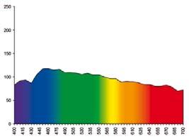 Lichtarten und deren Anwendung in der visuellen Farbbeurteilung Spektrale Verteilung von Normlichtart D65 Tageslichtsimulation nach CIE Spektrale Verteilung von Lichtart F 11 (TL 84)