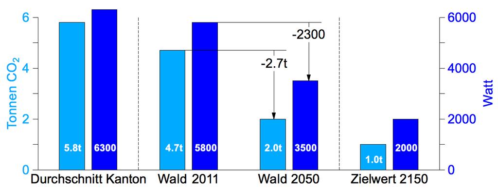 Ziele Zielpfad bis 2050 in Wald Quellen: BFE 2011 Novatlantis Berechnungen SKW CO2-Emissionen Energieleistung Um das Zwischenziel von 2.