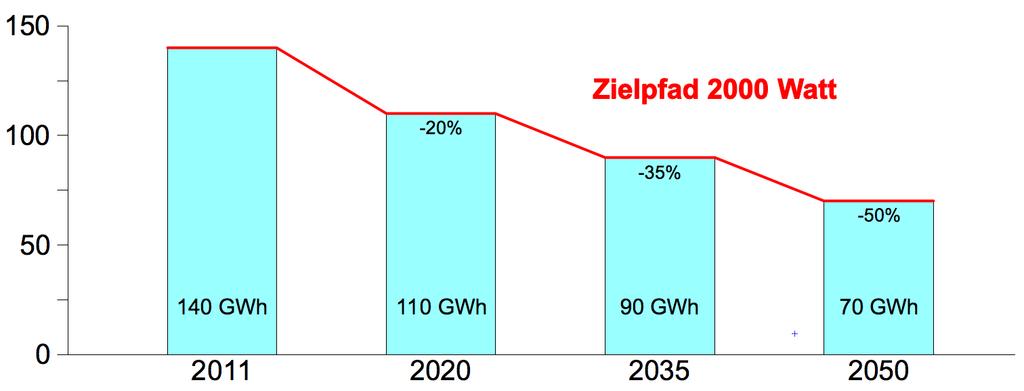 Die Energieleistung von heute 5800 Watt pro Person soll bis 2050 auf 3500 Watt reduziert werden. Der Zielwert für das Jahr 2150 beträgt 2000 Watt.