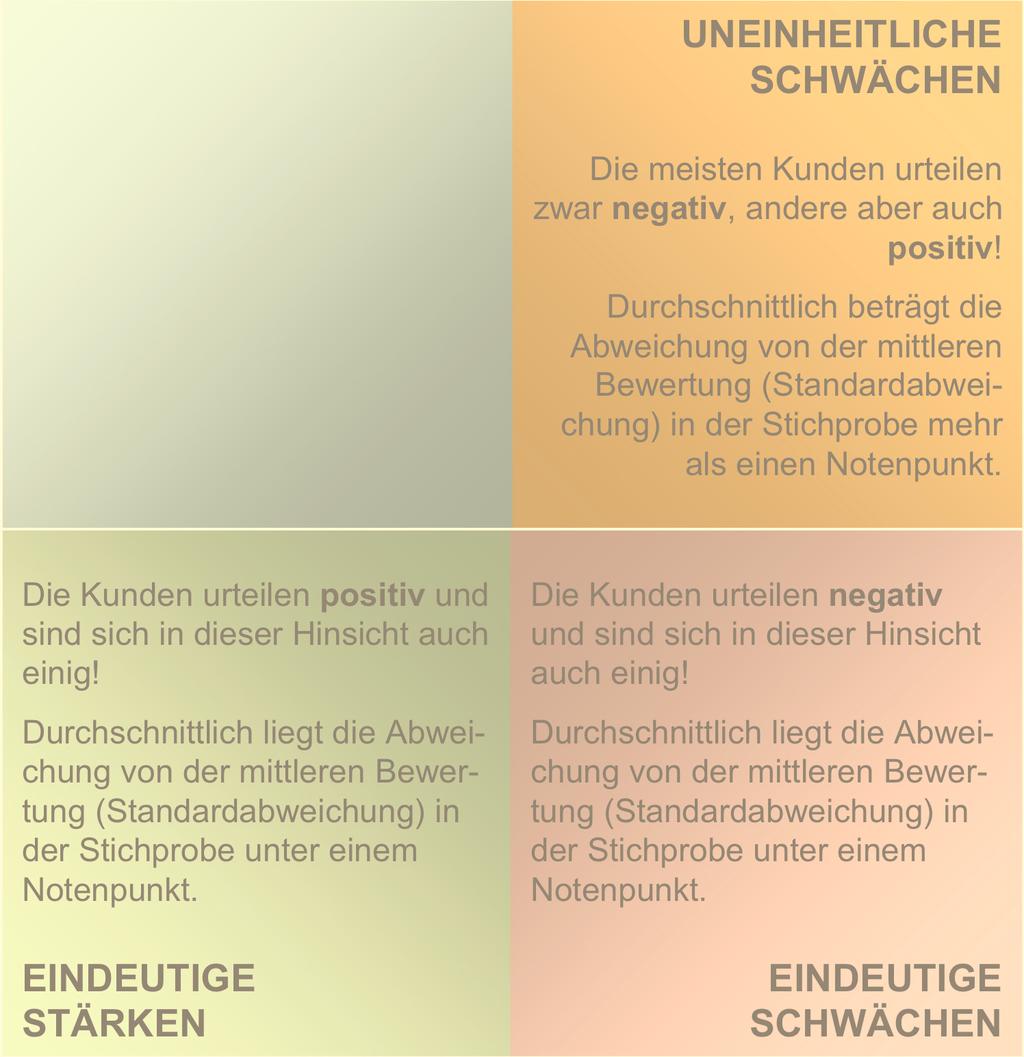 Unternehmens-Check Stromversorger Erläuterung In dieses Feld fallen Aspekte, die kundenmehrheitlich zwar als Stärken gewertet werden, aber dennoch existieren Kundenpotenziale, die hier anders