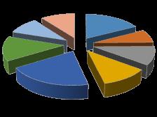 2018 Bevölkerung Untersuchungsgebiet nach Altersgruppen 2018 0-18 Jahre 0-18 10% 10% 17% 8% 19-25 Jahre 26-35 Jahre 10% 13% 18% 7% 19-25 J 26-35