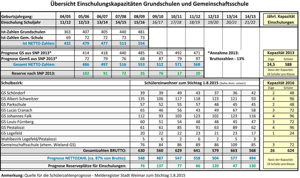 3 2. Schülerzahlenprognose mit Stand 1.8.2015 a. Einschulungskapazitäten an den Grund- und Gemeinschaftsschulen der Stadt Weimar Anhand der jährlich zum Stichtag 1.