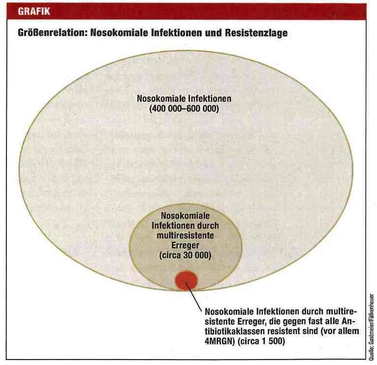 Auswirkungen von Infektionen durch MRE Die Gesamtheit an MRE verursacht nur 6 % aller nosokomialen Infektionen!