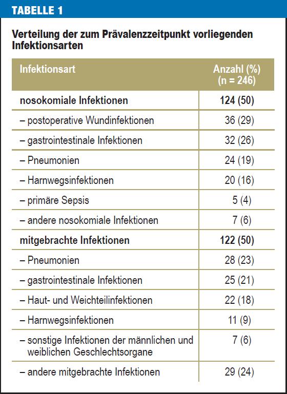 Infektionen im Krankenhaus Gesamtprävalenz ~ 22% davon 10, 7 % mitgebrachte Infektionen (MI) 11,2 % nosokomiale Infektionen (NI)