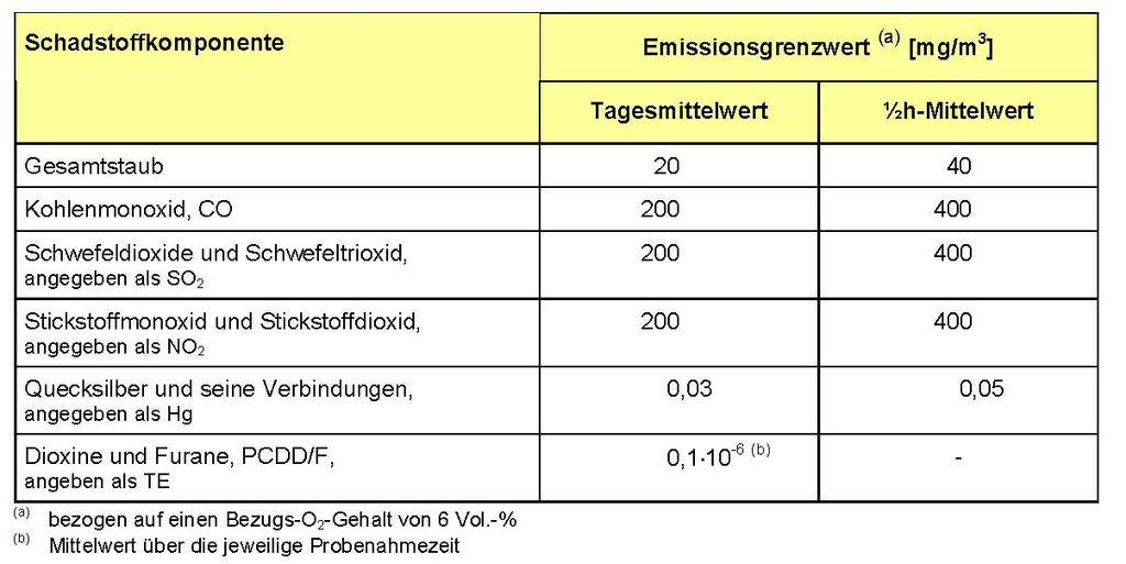 Emissionsgrenzwerte I Dampferzeuger Typische Blockgrößen ca. 850 1.