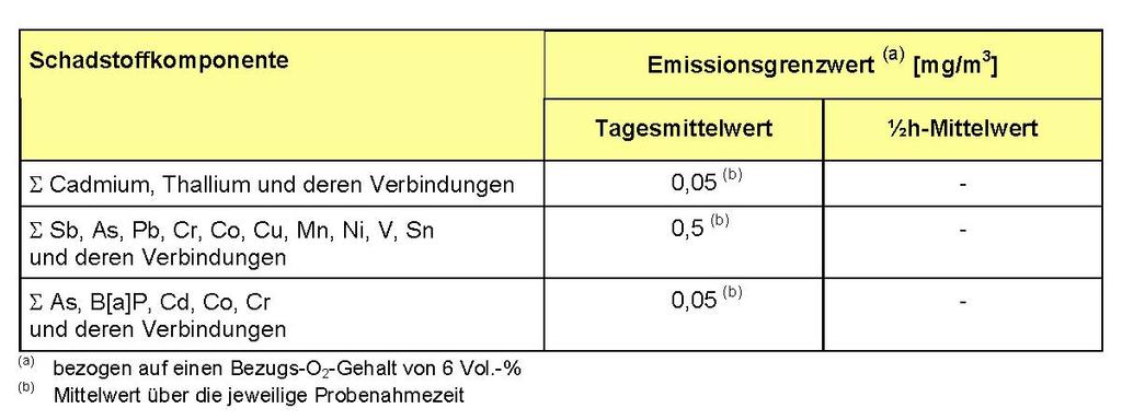 Emissionsgrenzwerte II Dampferzeuger Emissionsgrenzwerte - Dampferzeuger Brennstoff: sonstige Brennstoffe (z.b.