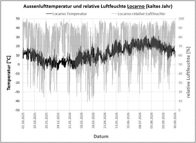 Bild 9 Stundenmittelwerte der Temperaturen (schwarz) und der relativen Luftfeuchten (hellgrau) über ein ganzes Jahr für die Standorte Zürich, Davos und Locarno (von links oben im Uhrzeigersinn) Ein