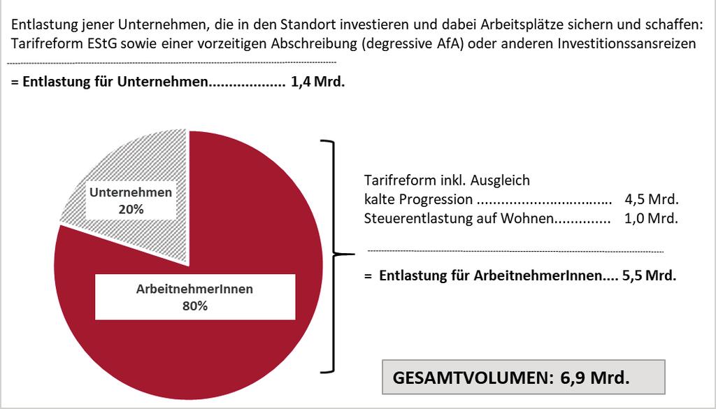 SPÖ-Eckpunkte für eine gerechte Steuerentlastung Aus Sicht der SPÖ sind zwei Fragen zentral: 1) Wer wird in welchem Ausmaß entlastet?