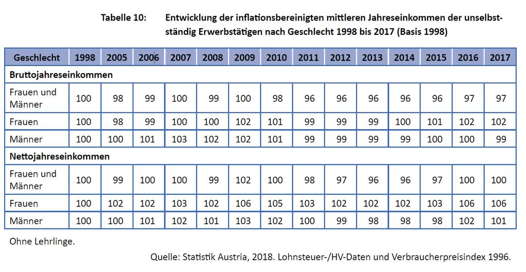 Zudem stagniert die Mitte (im Sinne des Medianeinkommens) seit 1998 in Österreich: Betrachtet man die inflationsbereinigten Bruttojahreseinkommen, so sind diese sogar leicht gesunken.