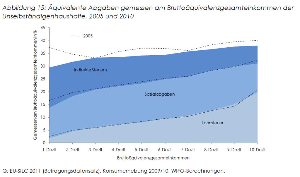 Quelle: WIFO 2016, 79 3 5) Wie entlastet man Unternehmen vernünftig? Ziel einer jeden Steuerentlastung von Unternehmen muss die Erhöhung von Wachstum und Beschäftigung sein.