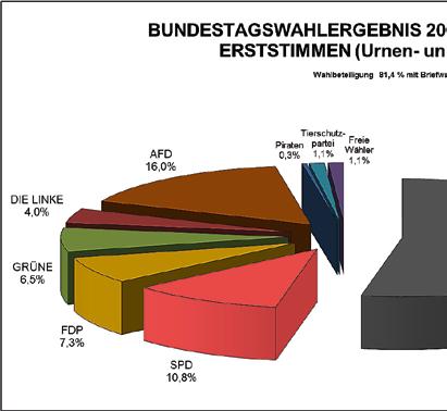 Ergebnis der Bundestagswahl am 24.09.