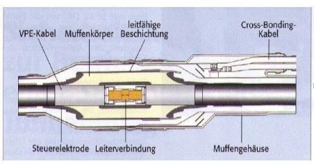 Abbildung 9 Aufbau einer 320-kV-Cross-Bonding-Muffe (Oswald, 2009, /7/) Wegen der nicht zu vermeidenden Staub- und Salzbelastung im Bergwerk ist mit sehr hoher Wahrscheinlichkeit der Einsatz von