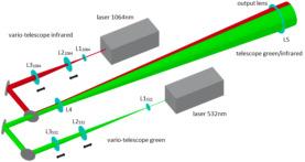 Projektbeispiele SP-DART: Kompaktes mobiles Zweifarben-Lasersystem (2 khz, 1ns, 15 µj),