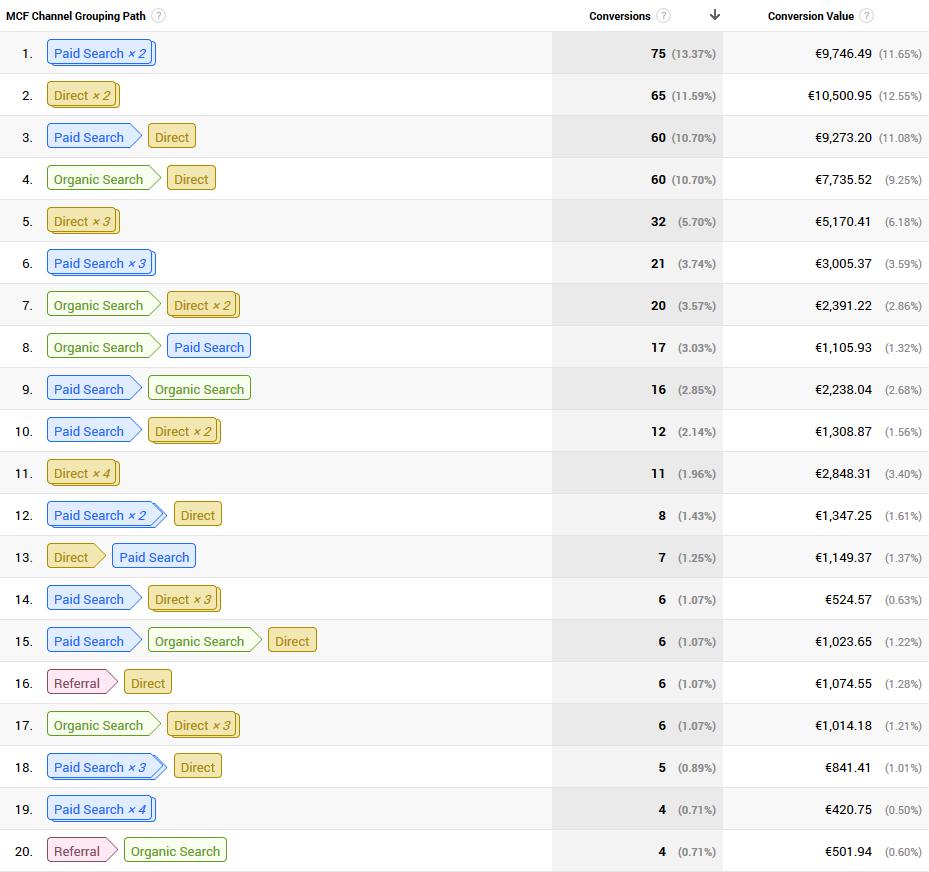 Standard: Last Non-Direct Click Modell Paid Search Conversion Organic