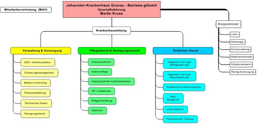 A-6 Organisationsstruktur des Krankenhauses Organigramm: Darstellung der Abteilungs-/Bereichsstruktur der Johanniter - Krankenhaus Gronau-Betriebs-gGmbH A-7 Regionale Versorgungsverpflichtung für die