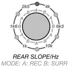 Signale an den digitalen Ausgängen: Ende des SCHOEPS-Adapterkabels: gelb / rot links rechts 3 1 2 4 Kanäle Mit dem Funktionsschalter in der unteren Position (orangener Modus = GAIN/dB MODE ).