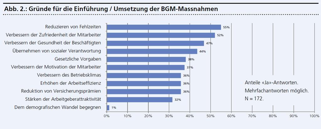 Ergebnisse aus der Forschung: BGM in KMU`s (1) Studie der FHNW im Auftrag von Visana Berset, M. & Krause, A.
