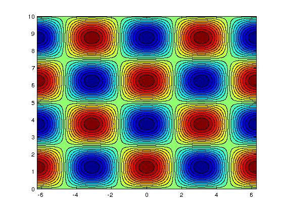 14 2D-Flächen-Plot 1 x= l i n s p a ce ( 2 pi,2 pi,1000) ; 2 x2= l i n s p a ce