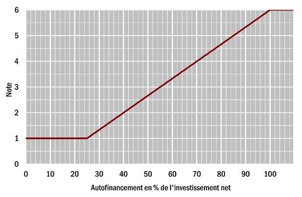 101 FIGURE B-2 : Schéma d évaluation de l autofinancement de l investissement net (I2) Détails techniques 50 Dans le modèle comptable harmonisé MCH1, l autofinancement correspond au solde du compte