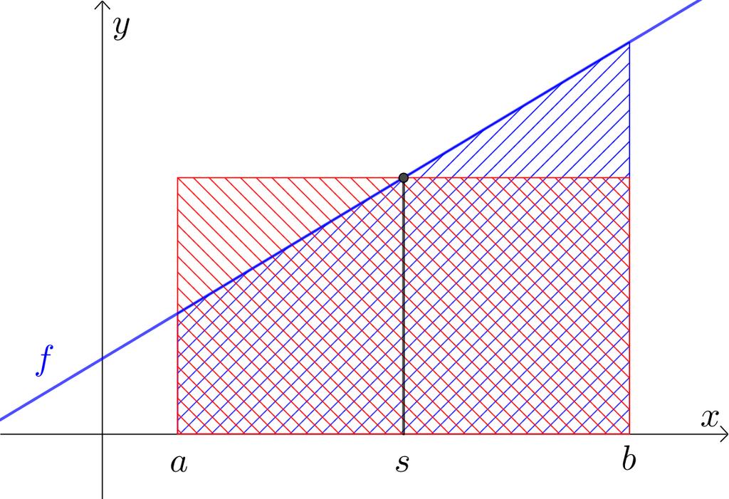 Linearer Mittelwert einer linearen Funktionen f ist eine lineare Funktion in [a; b]. An welcher Stelle s nimmt die Funktion den durchschnittlichen Funktionswert an?