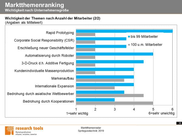 Themenranking aktuell top?