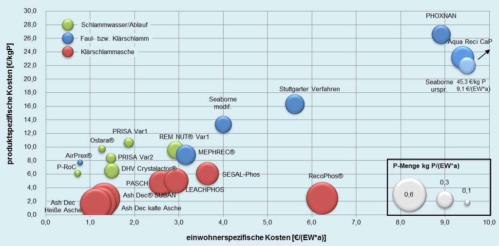 Jahreskosten ohne Produkterlöse Schlamm/Wasser: 100.000 EW, Asche 30.000 Mg/a spez.