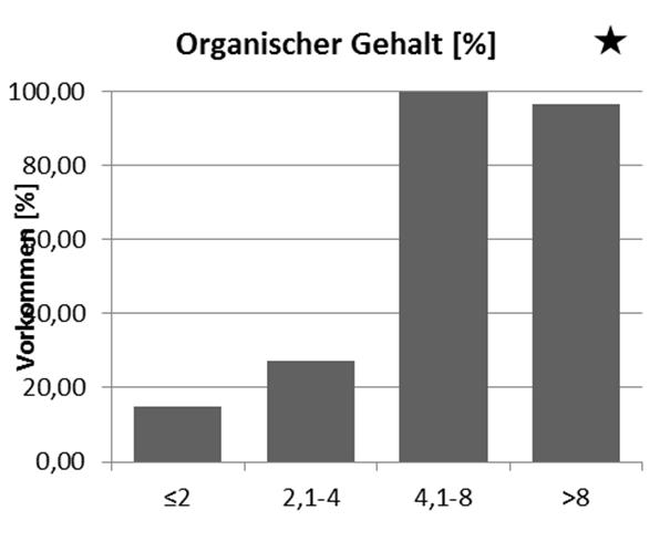 Gehalt (%) Sand Schluff Lehm Ton Cognettia