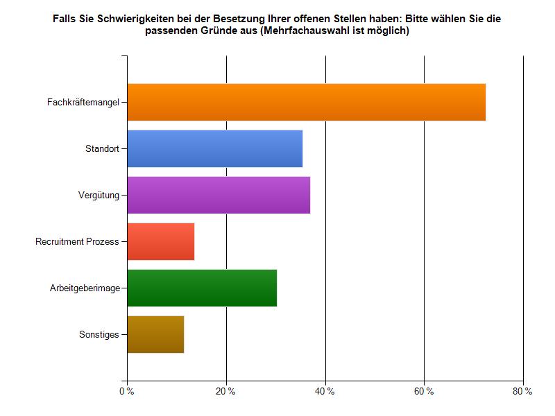 Schwierigkeiten in der Personalbeschaffung Nennungen in % Fachkräftemangel führt mit 70% vor der